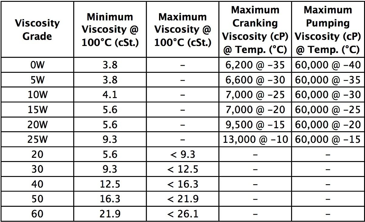 Viscosity Grade Chart from Speednik.com