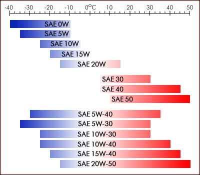 Viscosity chart pulled from contiteh.ru website