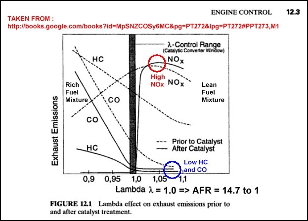 NOx, CO, HC vs AFR